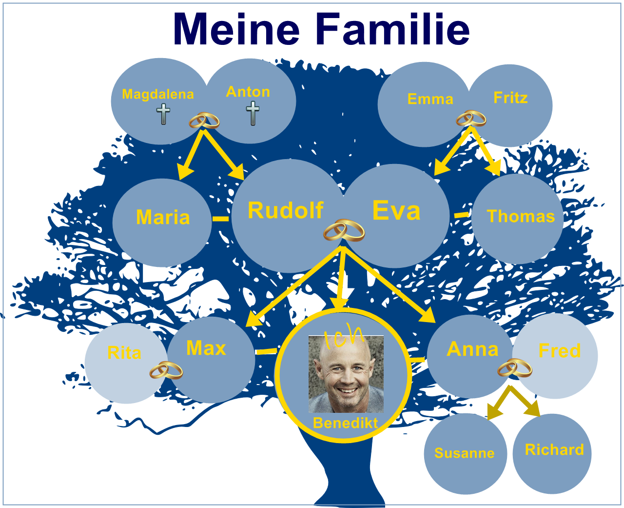 Zu sehen ist ein Stammbaum der Familie von Benedikt Faber. Von oben nach unten sind die folgenden Personen verzeichnet:
Die verheirateten Großeltern väterlicherseits: Magdalena und Anton. Beide sind verstorben. Die verheirateten Großeltern mütterlicherseits: Emma und Fritz. Die verheirateten Eltern von Benedikt Faber: Rudolf und Eva. Sein Vater hat eine Schwester namens Maria und seine Mutter hat einen Bruder namens Thomas. Benedikt Faber hat außerdem einen Bruder, der mit einer Frau namens Rita verheiratet ist und er hat eine Schwester, die mit einem Mann namens Fred verheiratet ist. Anna und Fred haben zwei Kinder: Susanne und Richard.
